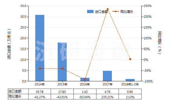 2014-2018年3月中國其他雷酸鹽、氰酸鹽及硫氰酸鹽(HS28429019)進(jìn)口總額及增速統(tǒng)計(jì)